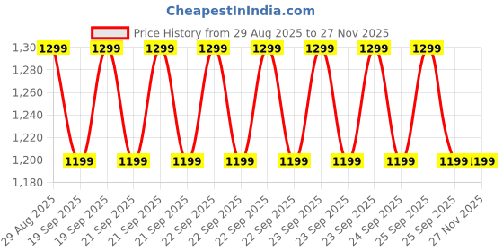 moglix.com Shakti Technology Cyclone 100W 4500Pa Handheld Portable Vacuum Cleaner shakti technology Price History Graph from 29 Aug 2025 to 26 Nov 2025