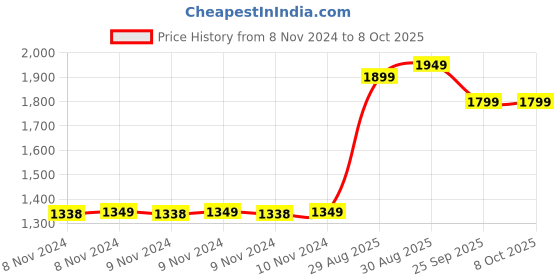 moglix.com Shakti Technology Duster Plus 0.8 Litre 800W 6.5kPa 2 in 1 Handheld &a; Stick Vacuum Cleaner shakti technology Price History Graph from 8 Nov 2024 to 8 Oct 2025