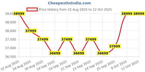 moglix.com Shakti Technology Electro Force 2982W 180bar High Pressure Washer shakti technology Price History Graph from 22 Aug 2025 to 12 Oct 2025