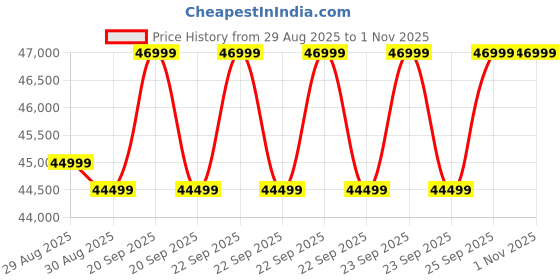 moglix.com Shakti Technology Mega Force 4474W 300bar High Pressure Washer shakti technology Price History Graph from 29 Aug 2025 to 1 Nov 2025