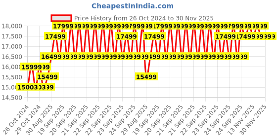moglix.com Shakti Technology Micro Force 1800W 120bar 10lpm 10m Copper Winding Motor Pressure Washer shakti technology Price History Graph from 26 Oct 2024 to 30 Nov 2025