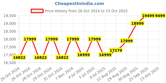 moglix.com Shakti Technology Micro Force-R  1839W 10m 10lpm Copper Winding Motor Pressure Washer shakti technology Price History Graph from 26 Oct 2024 to 15 Oct 2025