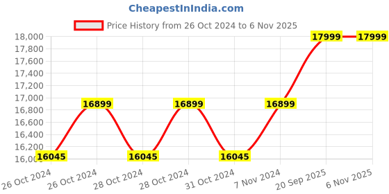moglix.com Shakti Technology S-2.5kw 180bar 10lpm 2500W Orange &a; Black Semi Commercial High Pressure Washer with Pressure Control Feature shakti technology Price History Graph from 26 Oct 2024 to 6 Nov 2025