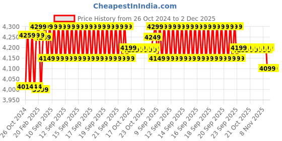 moglix.com Shakti Technology S3 120bar 6lpm 1800W Orange High Pressure Washer shakti technology Price History Graph from 26 Oct 2024 to 2 Dec 2025