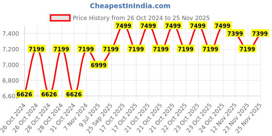 moglix.com Shakti Technology S7 130bar 10lpm 2100W Orange High Pressure Washer with Copper Winding shakti technology Price History Graph from 26 Oct 2024 to 24 Nov 2025
