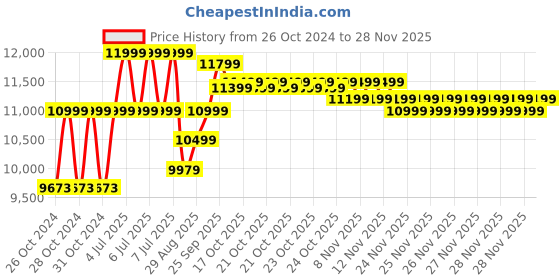 moglix.com Shakti Technology S9 Pro 150bar 10lpm 2300W Orange High Pressure Washer with Copper Winding shakti technology Price History Graph from 26 Oct 2024 to 27 Nov 2025