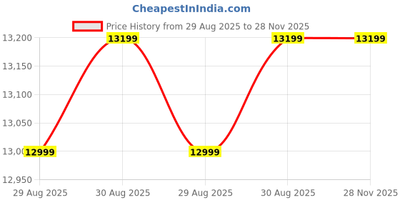 moglix.com Shakti Technology S9 PRO-R 2300W 150bar 10lpm 15m Copper Winding Motor Pressure Washer Price History Graph from 29 Aug 2025 to 27 Nov 2025