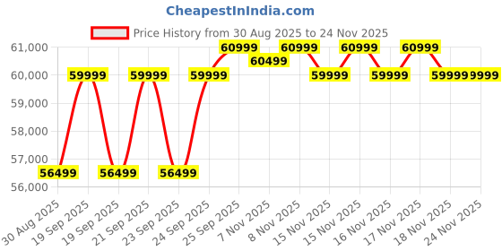 moglix.com Shakti Technology Ultra Force 10000W 350bar High Pressure Car Washer shakti technology Price History Graph from 30 Aug 2025 to 23 Nov 2025