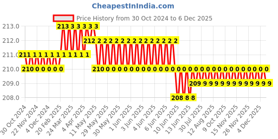 moglix.com Shakuntla 11 inch Relief Pain Ice Bag shakuntla Price History Graph from 30 Oct 2024 to 4 Dec 2025