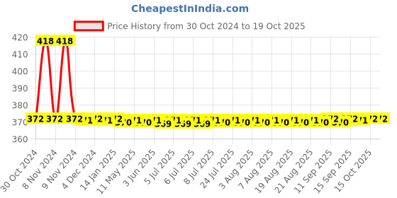 moglix.com Shakuntla 12-15cm Beige Cotton &a; Foam Cervical Collar &a; Cervical Pillow Combo shakuntla Price History Graph from 30 Oct 2024 to 18 Oct 2025