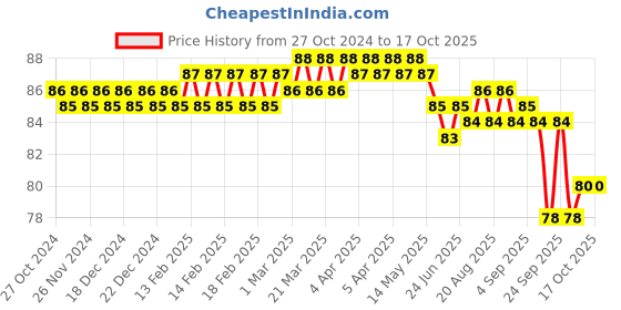 moglix.com Shakuntla 22cm Plastic Kidney Tray with Handle shakuntla Price History Graph from 27 Oct 2024 to 15 Oct 2025