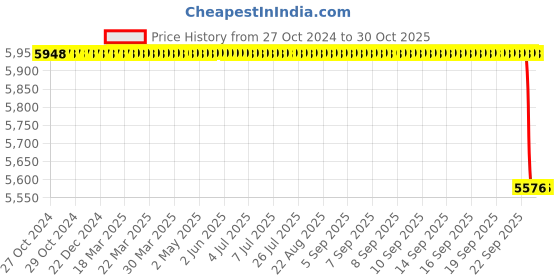 moglix.com Shakuntla 232 Trial Lens Set with Standard Trial Frame Case shakuntla Price History Graph from 27 Oct 2024 to 29 Oct 2025