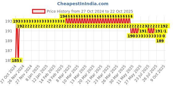 moglix.com Shakuntla 256Hz Apex Stainless Steel Tuning Fork shakuntla Price History Graph from 27 Oct 2024 to 22 Oct 2025