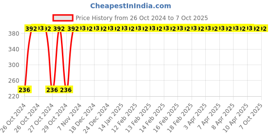 moglix.com Shakuntla Bdb 1kg Universal Weight Cuff shakuntla Price History Graph from 26 Oct 2024 to 6 Oct 2025