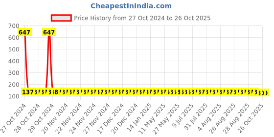 moglix.com Shakuntla Blue Adult Bed Pan with Cover shakuntla Price History Graph from 27 Oct 2024 to 25 Oct 2025