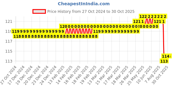 moglix.com Shakuntla Disposable Sickness Bags/Vomit Bags (Pack of 10) shakuntla Price History Graph from 27 Oct 2024 to 29 Oct 2025