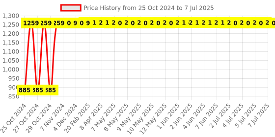 moglix.com Shakuntla Fastwell Commode Folding Stool with Front Open Heavy Made shakuntla Price History Graph from 25 Oct 2024 to 7 Jul 2025