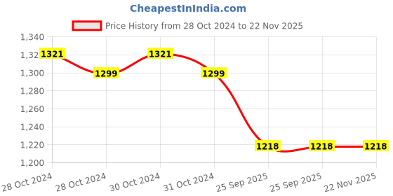moglix.com Shakuntla Fingertip Pulse Oximeter with Sleep Awakening shakuntla Price History Graph from 28 Oct 2024 to 21 Nov 2025