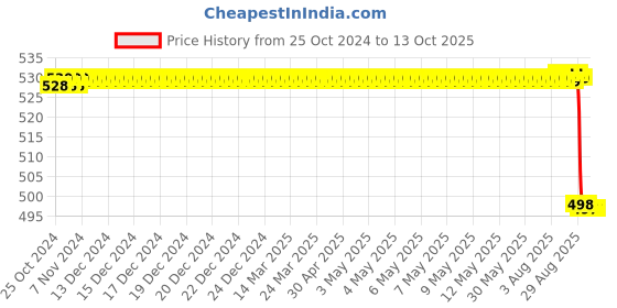 moglix.com Shakuntla Near Vision Illuminated Drum shakuntla Price History Graph from 25 Oct 2024 to 12 Oct 2025