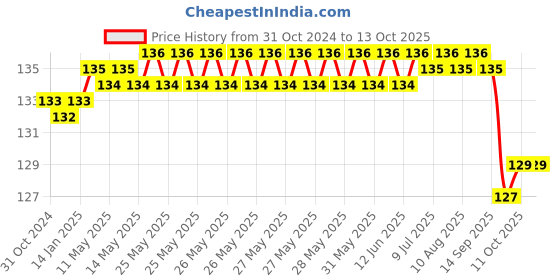 moglix.com Shakuntla Near Vision White Chart Book for Eye Test shakuntla Price History Graph from 31 Oct 2024 to 11 Oct 2025