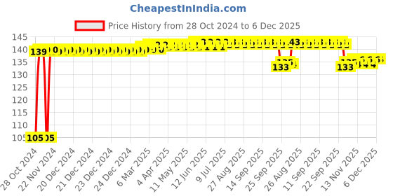 moglix.com Shakuntla Plastic Bed Pan For The Toileting of A Bedridden Patient shakuntla Price History Graph from 28 Oct 2024 to 6 Dec 2025
