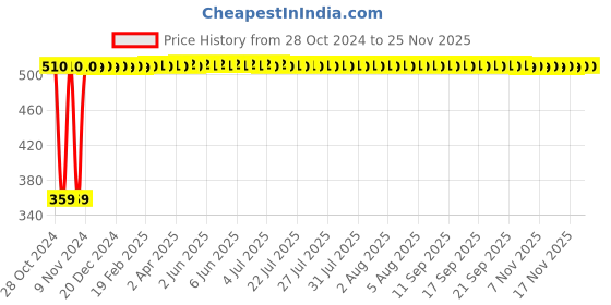 moglix.com Shakuntla Plastic Black Textured Single walking Stick, Length: 83 cm shakuntla Price History Graph from 28 Oct 2024 to 24 Nov 2025
