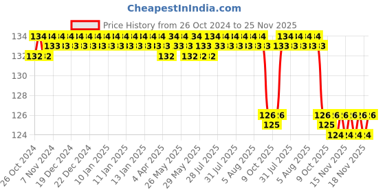 moglix.com Shakuntla Polypropylene Portable Premier Bed Pan with Lid Cap shakuntla Price History Graph from 26 Oct 2024 to 25 Nov 2025