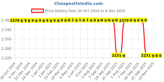 moglix.com Shakuntla Red LED Mini Fiber Optic Otoscope shakuntla Price History Graph from 30 Oct 2024 to 4 Dec 2025