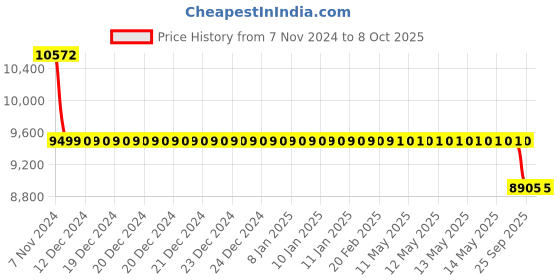 moglix.com Shakuntla Remote Control Distance Eye Vision Testing Drum shakuntla Price History Graph from 7 Nov 2024 to 8 Oct 2025