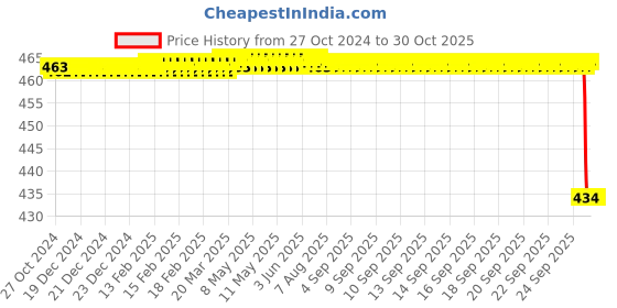 moglix.com Shakuntla Stainless Steel Bed Pan For Male shakuntla Price History Graph from 27 Oct 2024 to 29 Oct 2025