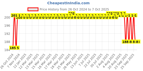 moglix.com Shakuntla Two-in-One Medical Oxygen Cylinder Key Spanner shakuntla Price History Graph from 26 Oct 2024 to 6 Oct 2025