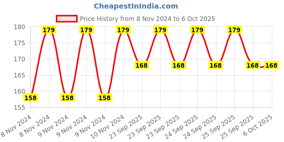 moglix.com Shakuntla Two-in-One Medical Oxygen Cylinder Ring Key Spanner shakuntla Price History Graph from 8 Nov 2024 to 6 Oct 2025