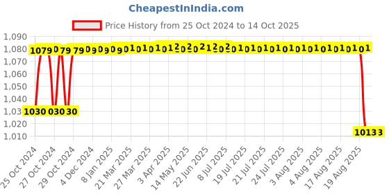 moglix.com Shakuntla Under Arm Axillary Crutch Walking Stick, Size: M shakuntla Price History Graph from 25 Oct 2024 to 14 Oct 2025