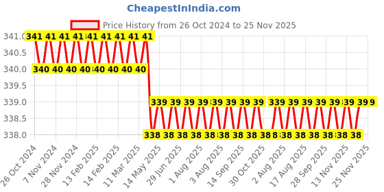 moglix.com Shakuntla White Cotton Half Sleeve Apron Lab Coat, Size: L shakuntla Price History Graph from 26 Oct 2024 to 24 Nov 2025