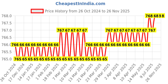 moglix.com Shakuntla White Cotton Half Sleeve Apron Lab Coat, Size: L (Pack of 2) shakuntla Price History Graph from 26 Oct 2024 to 25 Nov 2025