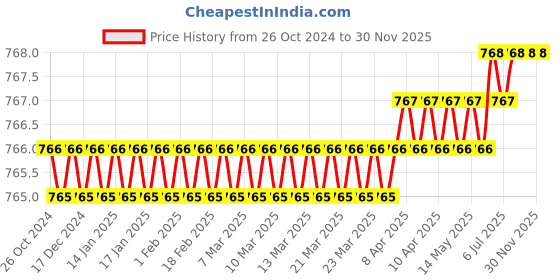 moglix.com Shakuntla White Cotton Half Sleeve Apron Lab Coat, Size: S (Pack of 2) shakuntla Price History Graph from 26 Oct 2024 to 30 Nov 2025