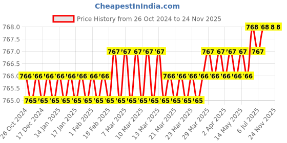 moglix.com Shakuntla White Cotton Half Sleeve Apron Lab Coat, Size: XL (Pack of 2) shakuntla Price History Graph from 26 Oct 2024 to 24 Nov 2025