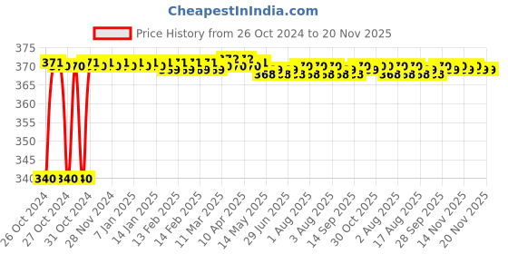 moglix.com Shakuntla White Cotton Unisex Full Sleeve Apron Lab Coat, Size: L shakuntla Price History Graph from 26 Oct 2024 to 19 Nov 2025