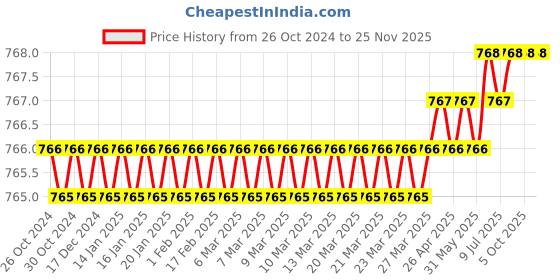 moglix.com Shakuntla White Cotton Unisex Full Sleeve Apron Lab Coat, Size: L (Pack of 2) shakuntla Price History Graph from 26 Oct 2024 to 25 Nov 2025