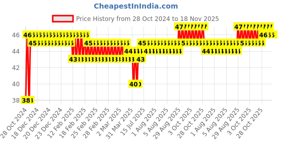 moglix.com Sharma Enterprises 130mm Stainless Steel Red Wire Stripper sharma enterprises Price History Graph from 28 Oct 2024 to 18 Nov 2025