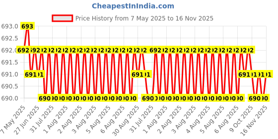 moglix.com Sharp 1/2 inch Drill Chuck with Key, 40 sharp Price History Graph from 7 May 2025 to 16 Nov 2025