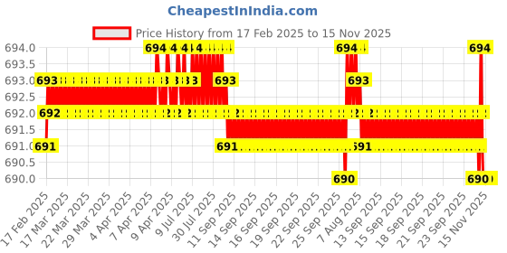moglix.com Sharp 1/2 inch Drill Chuck with Key, 41 sharp Price History Graph from 17 Feb 2025 to 15 Nov 2025