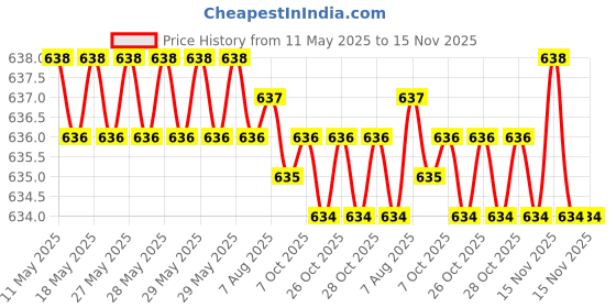 moglix.com Sharp 1/2 inch Drill Chuck with Key, 42 sharp Price History Graph from 11 May 2025 to 15 Nov 2025