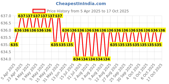 moglix.com Sharp 1/2 inch Drill Chuck with Key, 43 sharp Price History Graph from 5 Apr 2025 to 17 Oct 2025