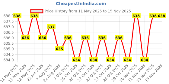 moglix.com Sharp 1/2 inch Drill Chuck with Key, 44 sharp Price History Graph from 11 May 2025 to 14 Nov 2025