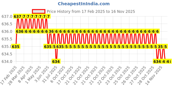 moglix.com Sharp 1/2 inch Drill Chuck with Key, 45 sharp Price History Graph from 17 Feb 2025 to 14 Nov 2025