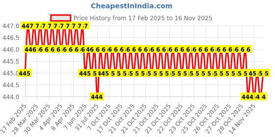 moglix.com Sharp 1/4 inch Drill Chuck with Key, 20 sharp Price History Graph from 17 Feb 2025 to 14 Nov 2025
