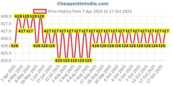moglix.com Sharp 1/4 inch Drill Chuck with Key, 23 sharp Price History Graph from 7 Apr 2025 to 17 Oct 2025