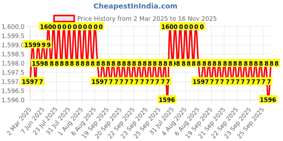 moglix.com Sharp 1/4in Drill Chuck with Key, 021 (Pack of 5) sharp Price History Graph from 2 Mar 2025 to 16 Nov 2025