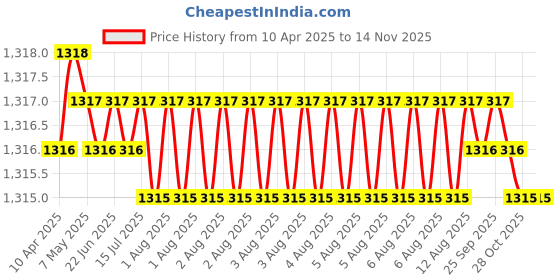 moglix.com Sharp 3/4 inch Drill Chuck with Key, 61 sharp Price History Graph from 10 Apr 2025 to 13 Nov 2025